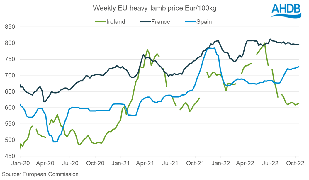 line graph showing prices in key EU lamb producing nations